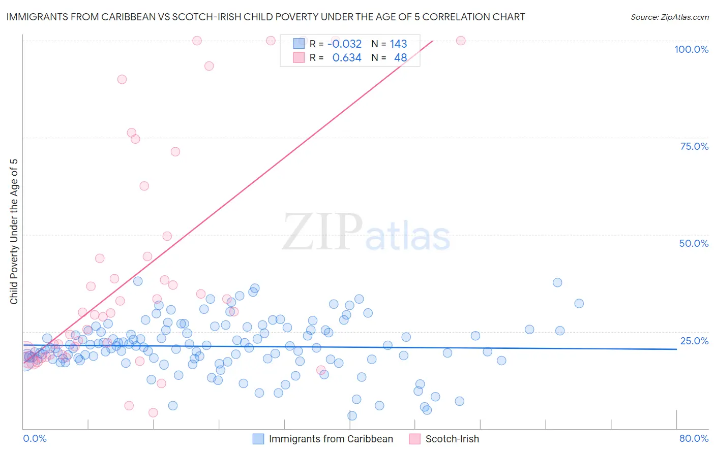 Immigrants from Caribbean vs Scotch-Irish Child Poverty Under the Age of 5