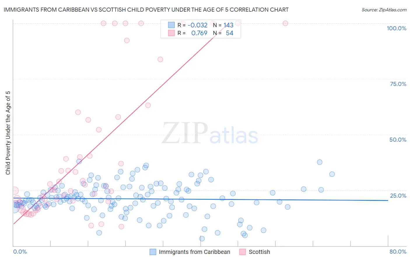 Immigrants from Caribbean vs Scottish Child Poverty Under the Age of 5