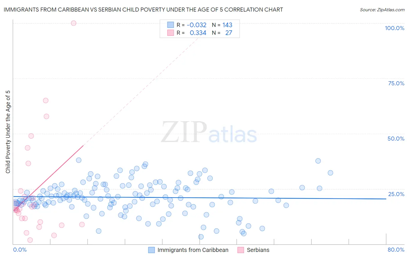 Immigrants from Caribbean vs Serbian Child Poverty Under the Age of 5