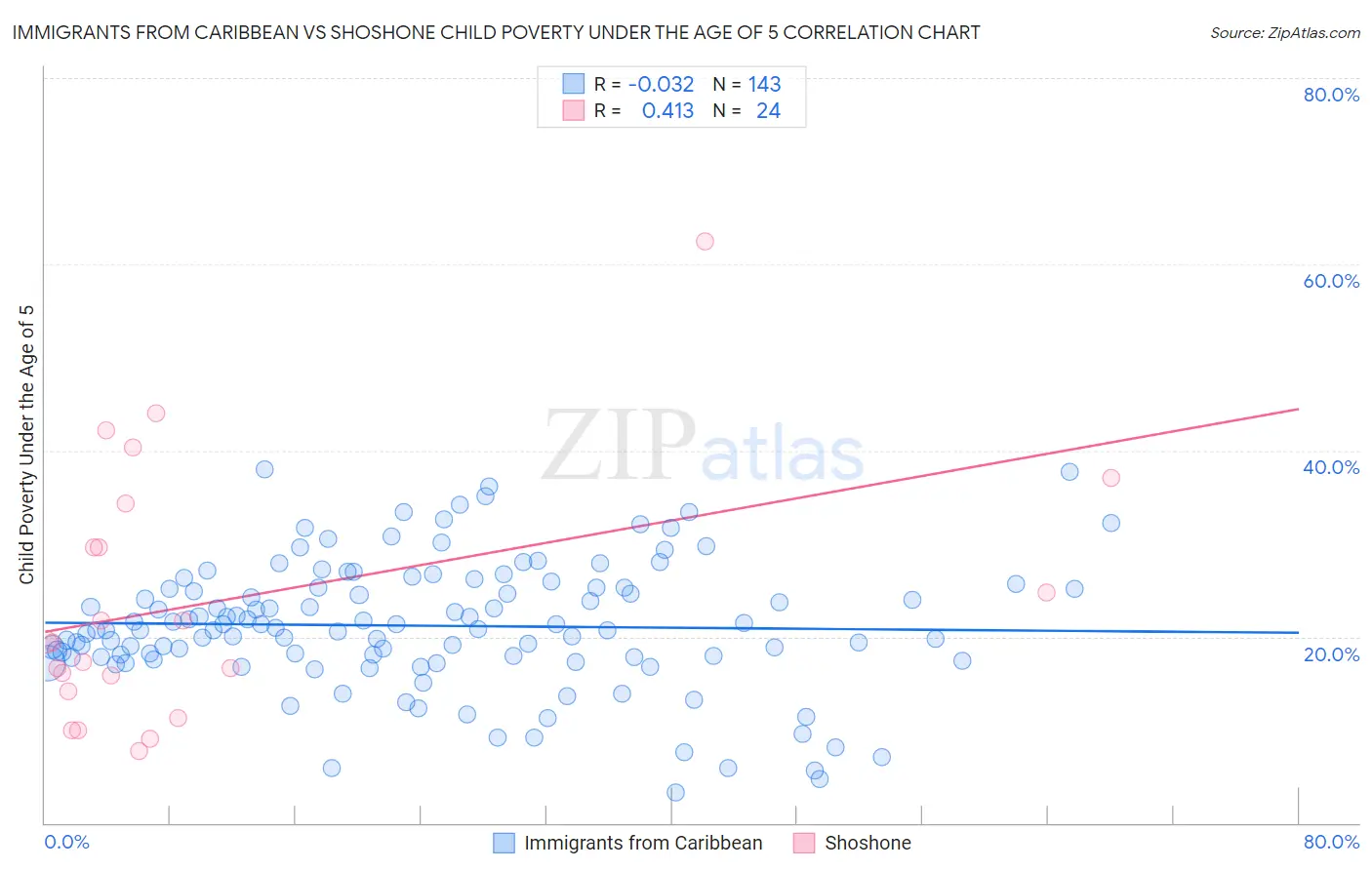 Immigrants from Caribbean vs Shoshone Child Poverty Under the Age of 5