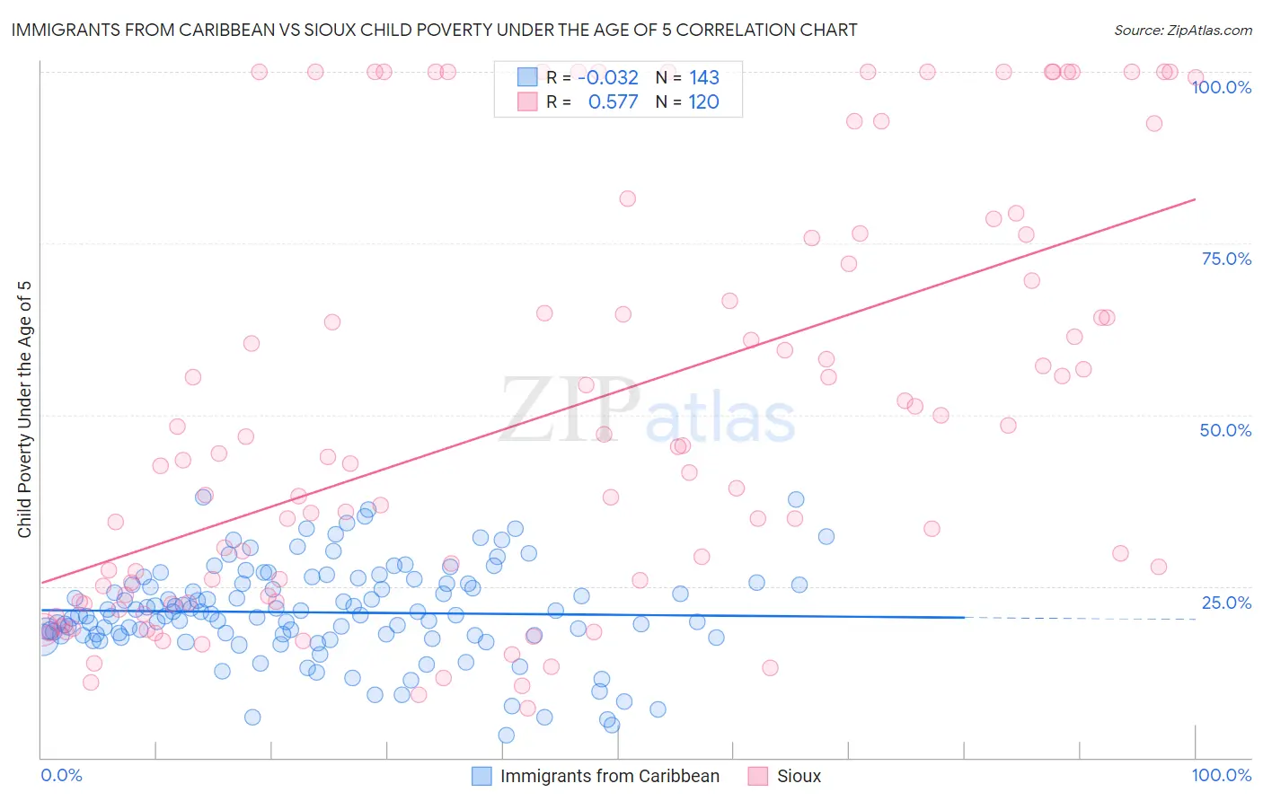 Immigrants from Caribbean vs Sioux Child Poverty Under the Age of 5