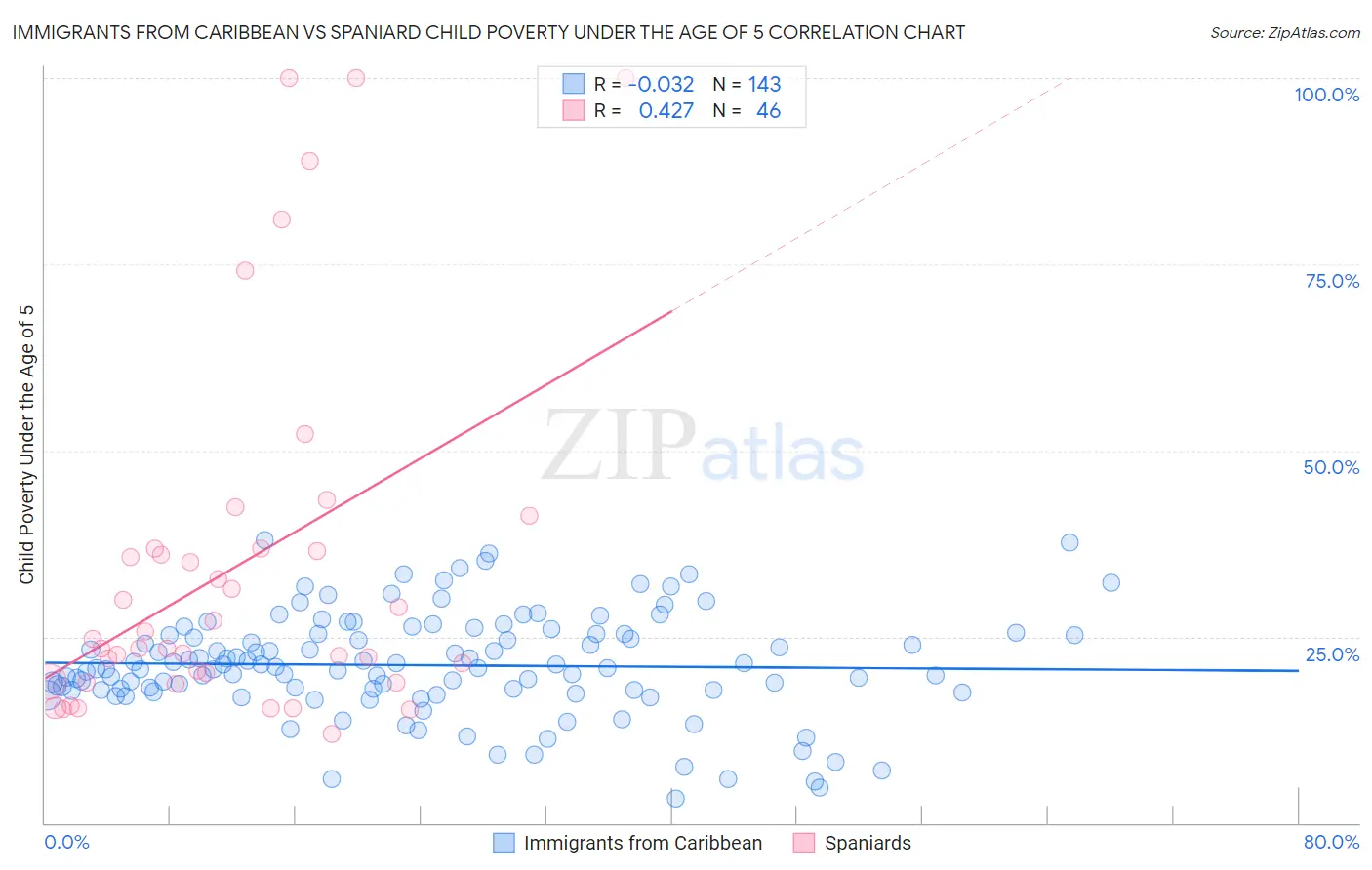 Immigrants from Caribbean vs Spaniard Child Poverty Under the Age of 5