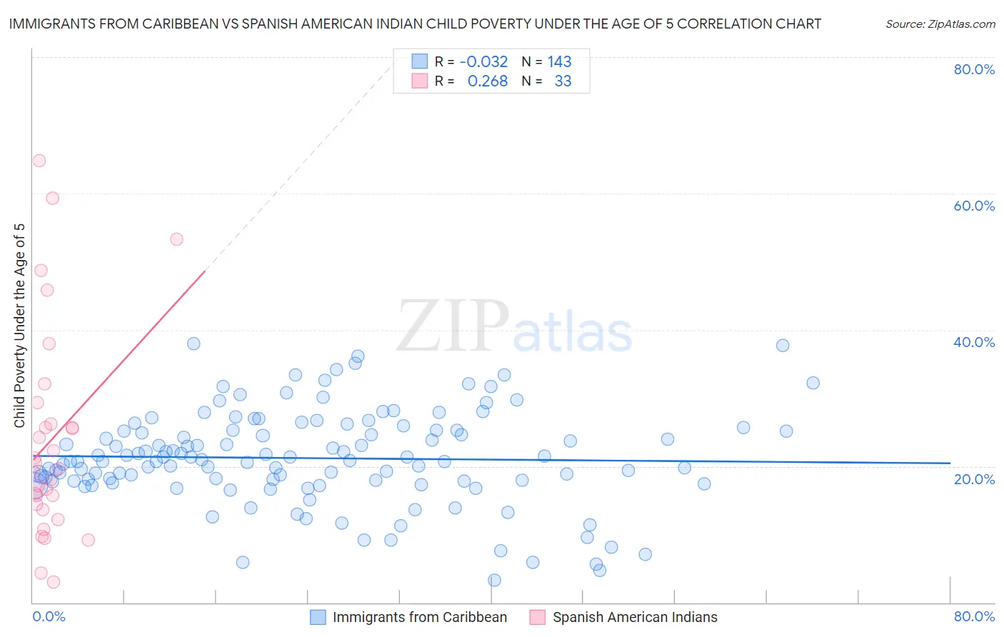 Immigrants from Caribbean vs Spanish American Indian Child Poverty Under the Age of 5