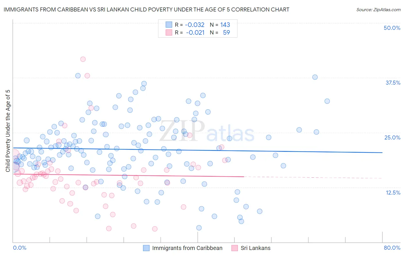 Immigrants from Caribbean vs Sri Lankan Child Poverty Under the Age of 5