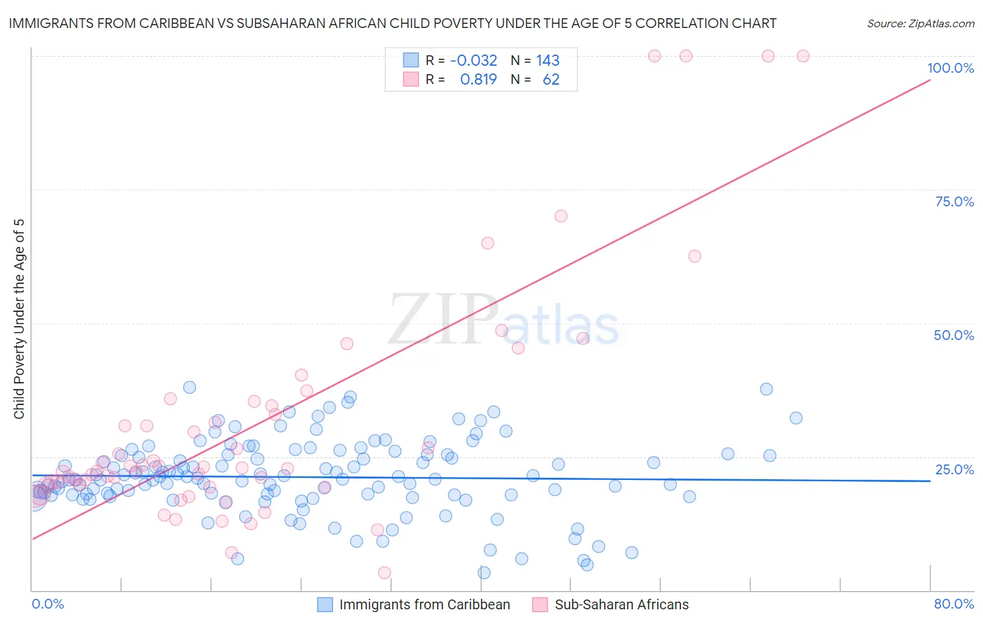 Immigrants from Caribbean vs Subsaharan African Child Poverty Under the Age of 5