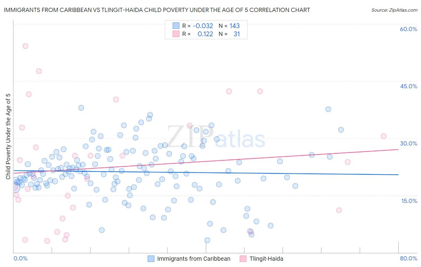 Immigrants from Caribbean vs Tlingit-Haida Child Poverty Under the Age of 5