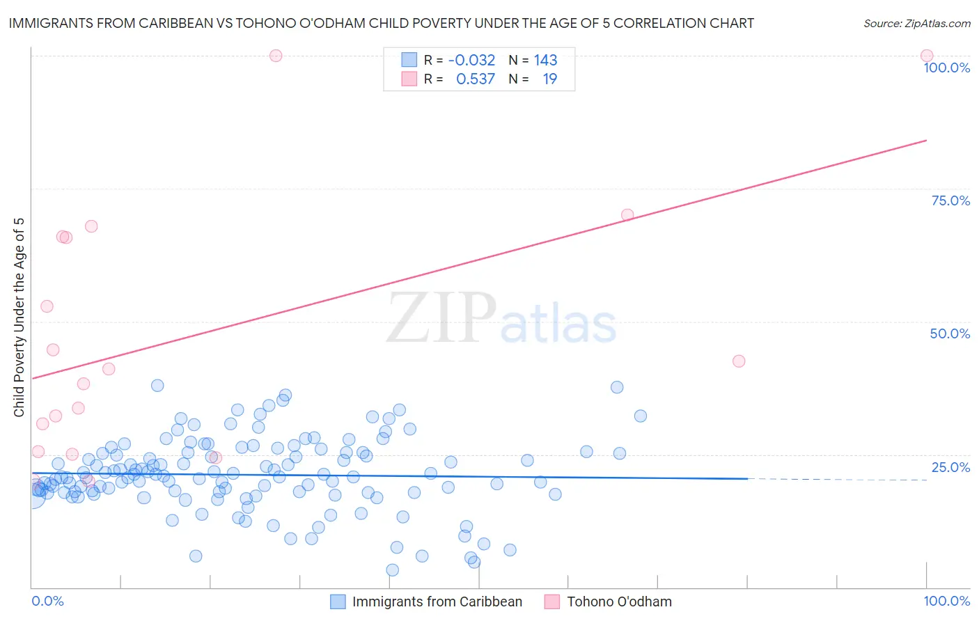 Immigrants from Caribbean vs Tohono O'odham Child Poverty Under the Age of 5