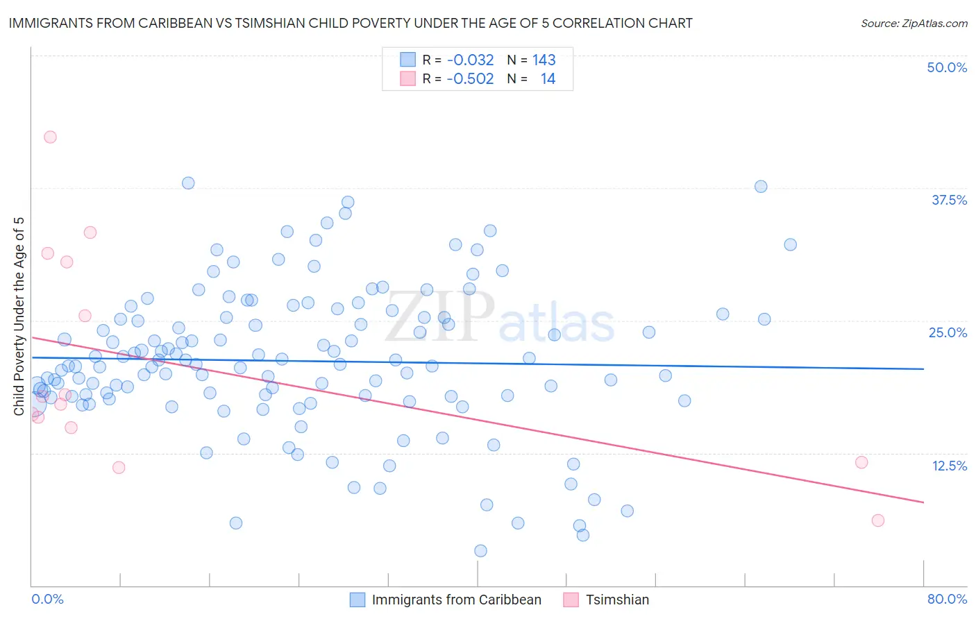 Immigrants from Caribbean vs Tsimshian Child Poverty Under the Age of 5