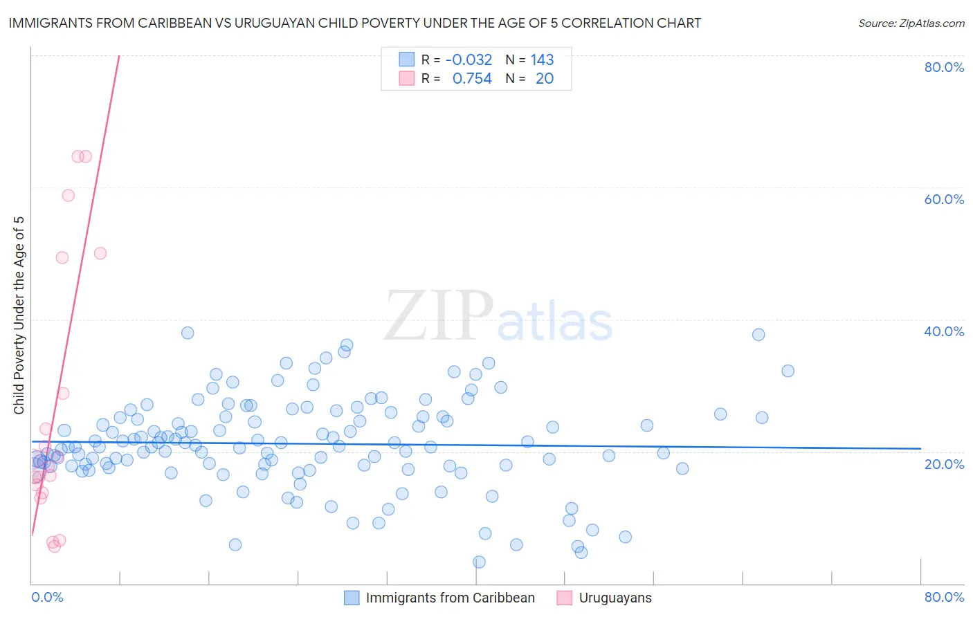 Immigrants from Caribbean vs Uruguayan Child Poverty Under the Age of 5