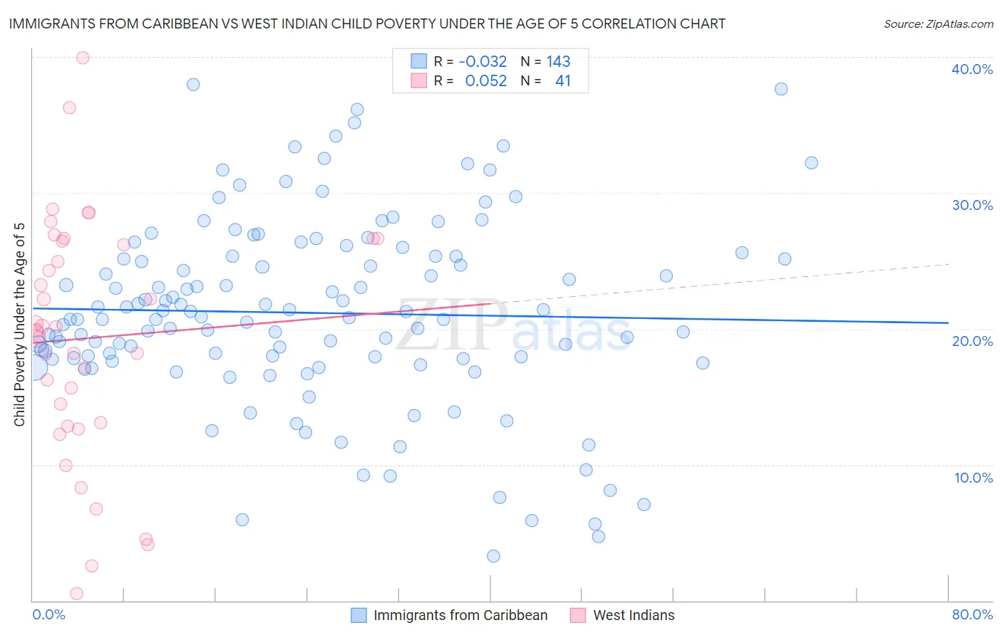 Immigrants from Caribbean vs West Indian Child Poverty Under the Age of 5