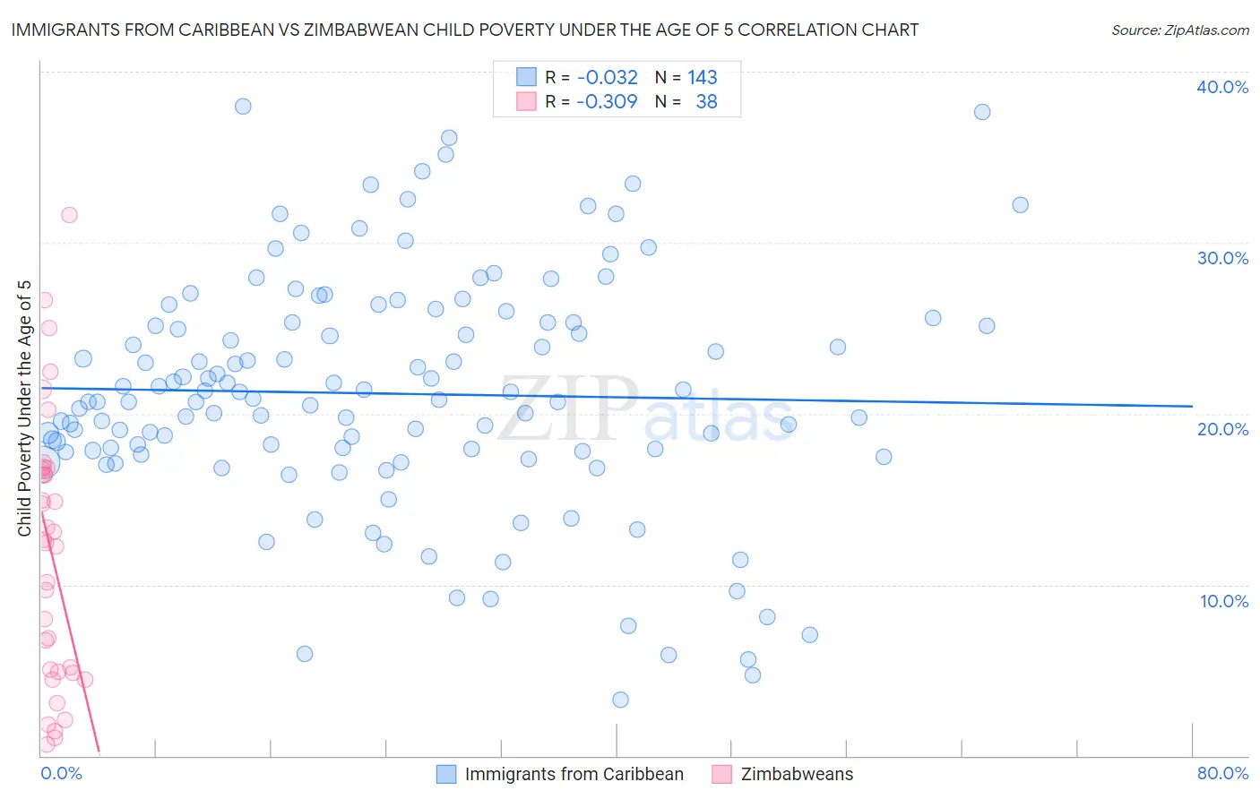 Immigrants from Caribbean vs Zimbabwean Child Poverty Under the Age of 5