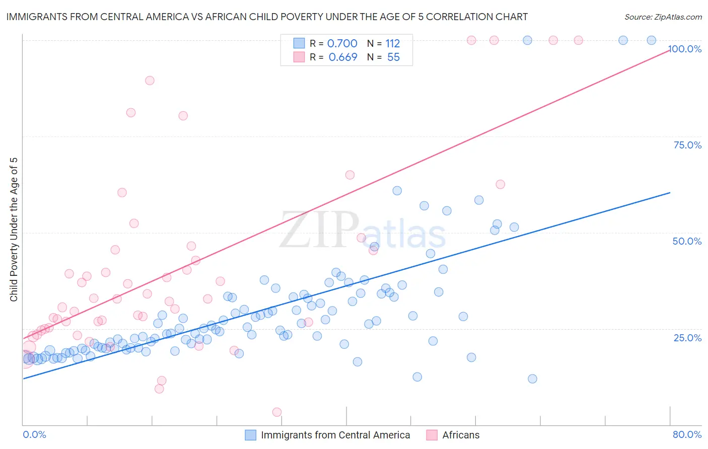 Immigrants from Central America vs African Child Poverty Under the Age of 5