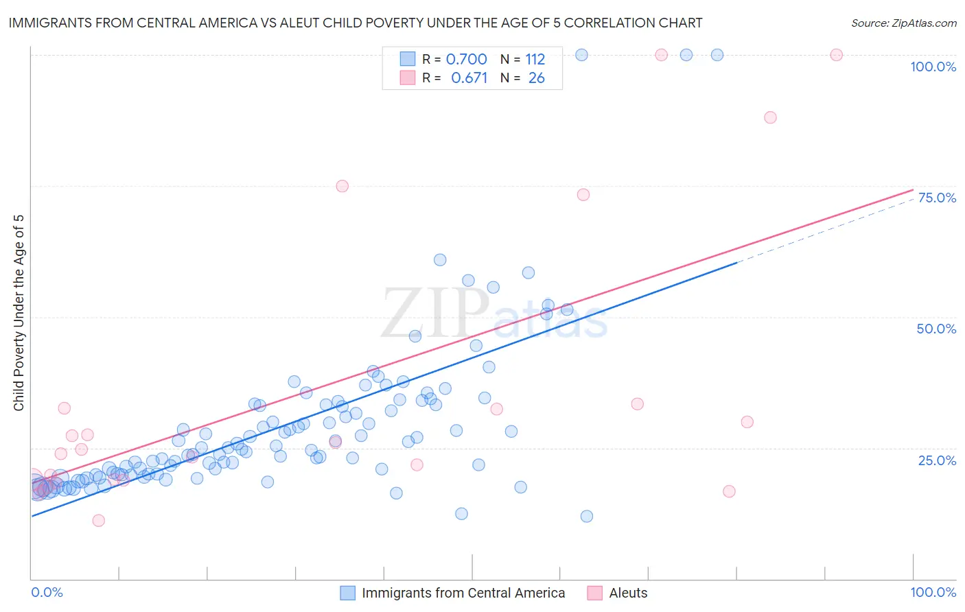 Immigrants from Central America vs Aleut Child Poverty Under the Age of 5