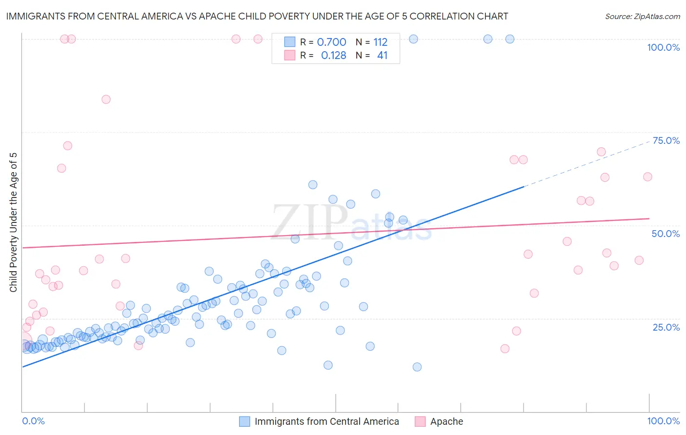 Immigrants from Central America vs Apache Child Poverty Under the Age of 5