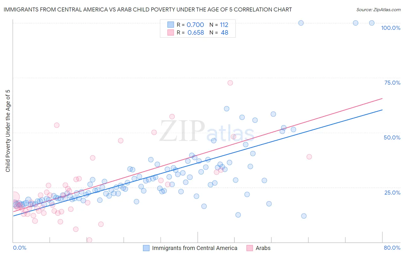 Immigrants from Central America vs Arab Child Poverty Under the Age of 5