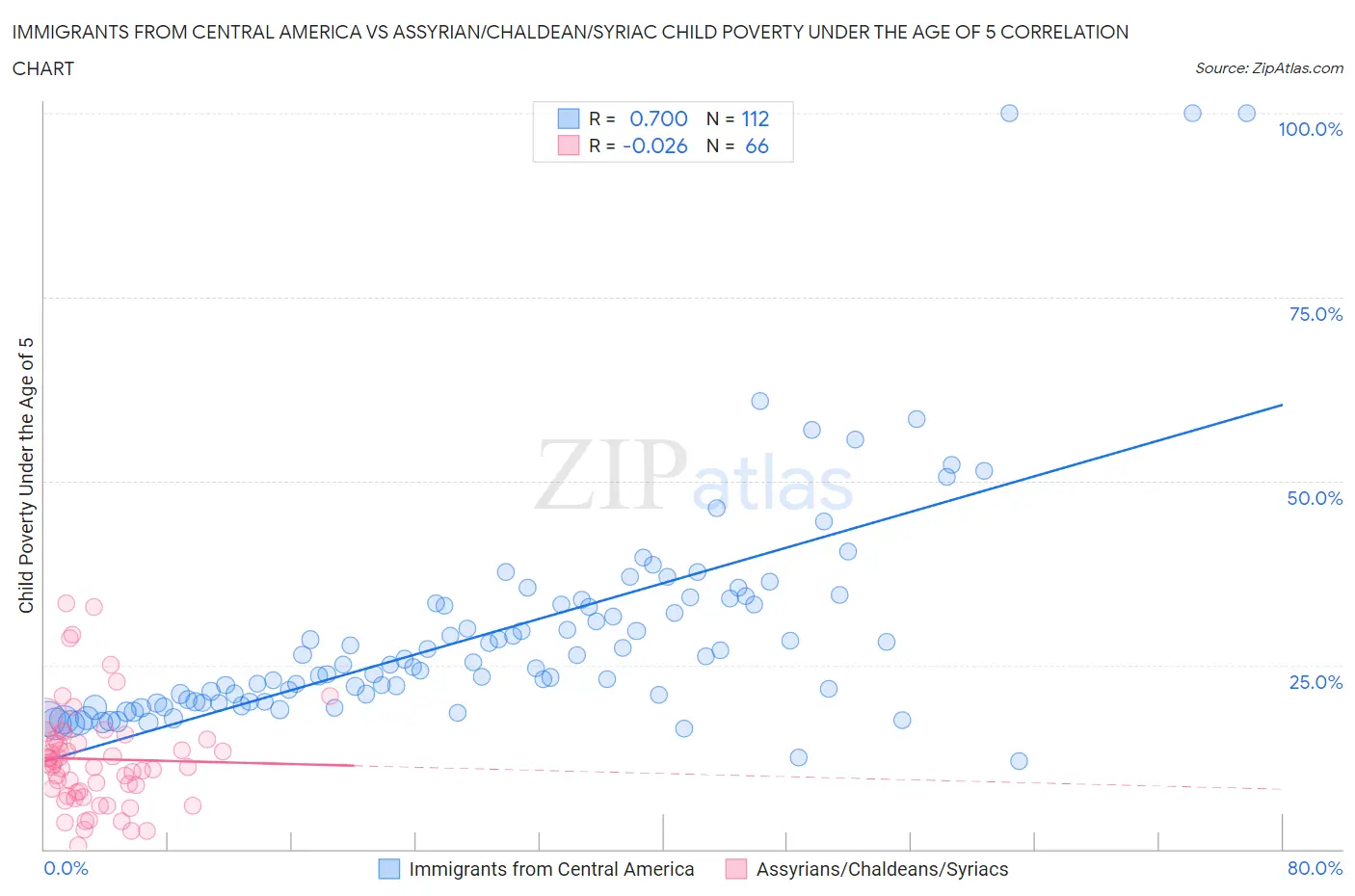 Immigrants from Central America vs Assyrian/Chaldean/Syriac Child Poverty Under the Age of 5