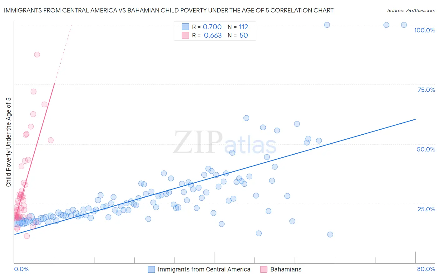 Immigrants from Central America vs Bahamian Child Poverty Under the Age of 5