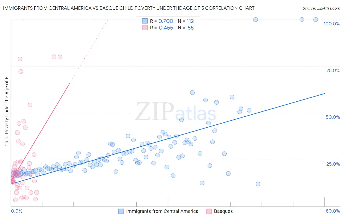 Immigrants from Central America vs Basque Child Poverty Under the Age of 5