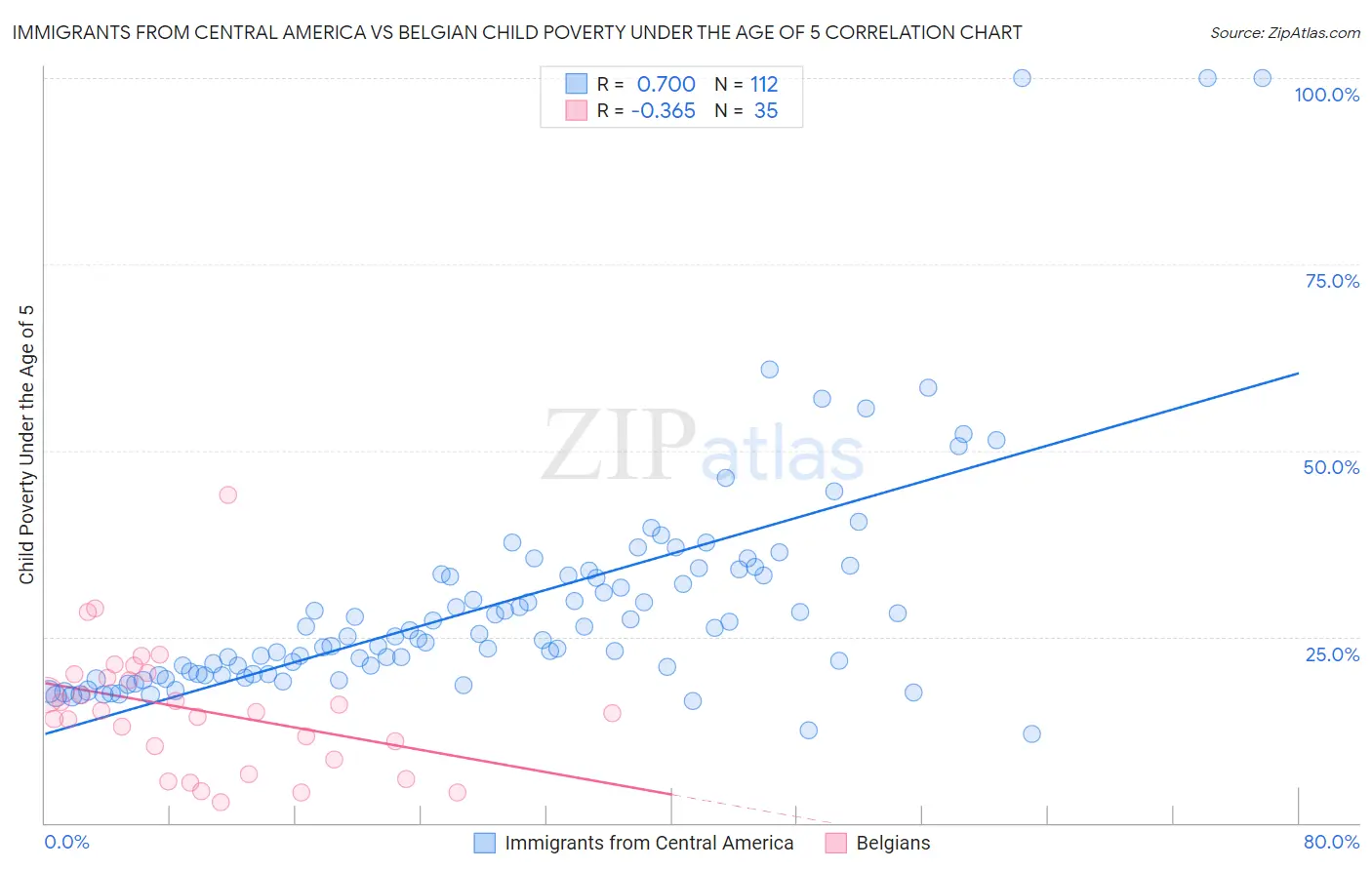 Immigrants from Central America vs Belgian Child Poverty Under the Age of 5