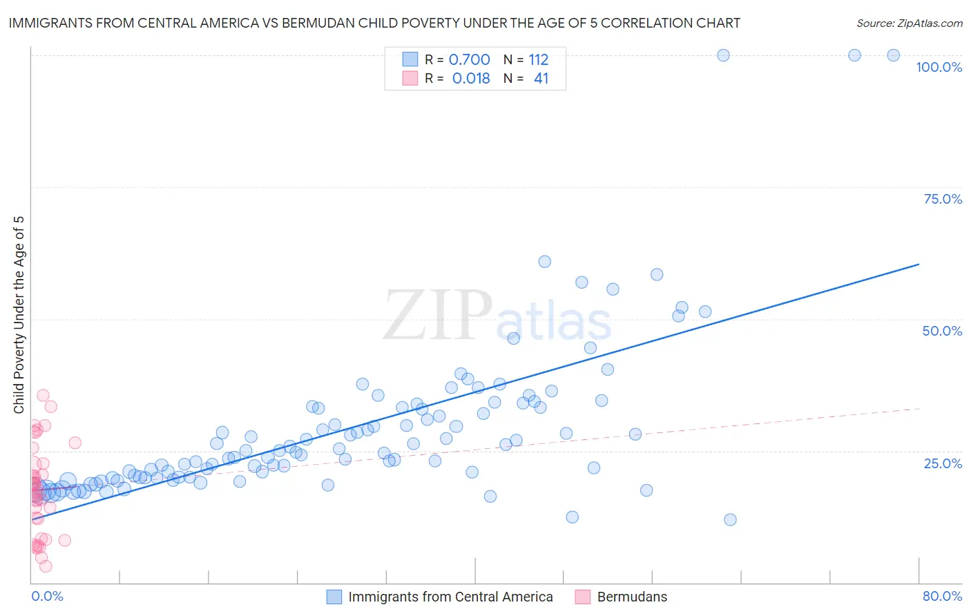 Immigrants from Central America vs Bermudan Child Poverty Under the Age of 5