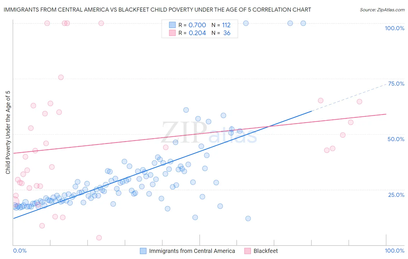 Immigrants from Central America vs Blackfeet Child Poverty Under the Age of 5
