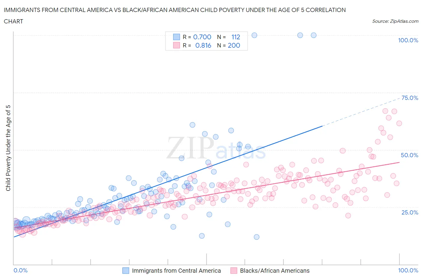 Immigrants from Central America vs Black/African American Child Poverty Under the Age of 5