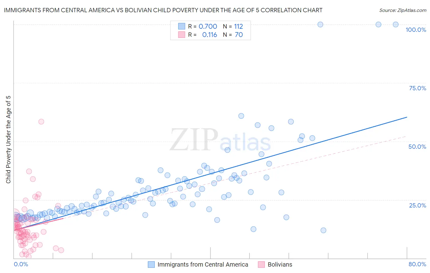 Immigrants from Central America vs Bolivian Child Poverty Under the Age of 5