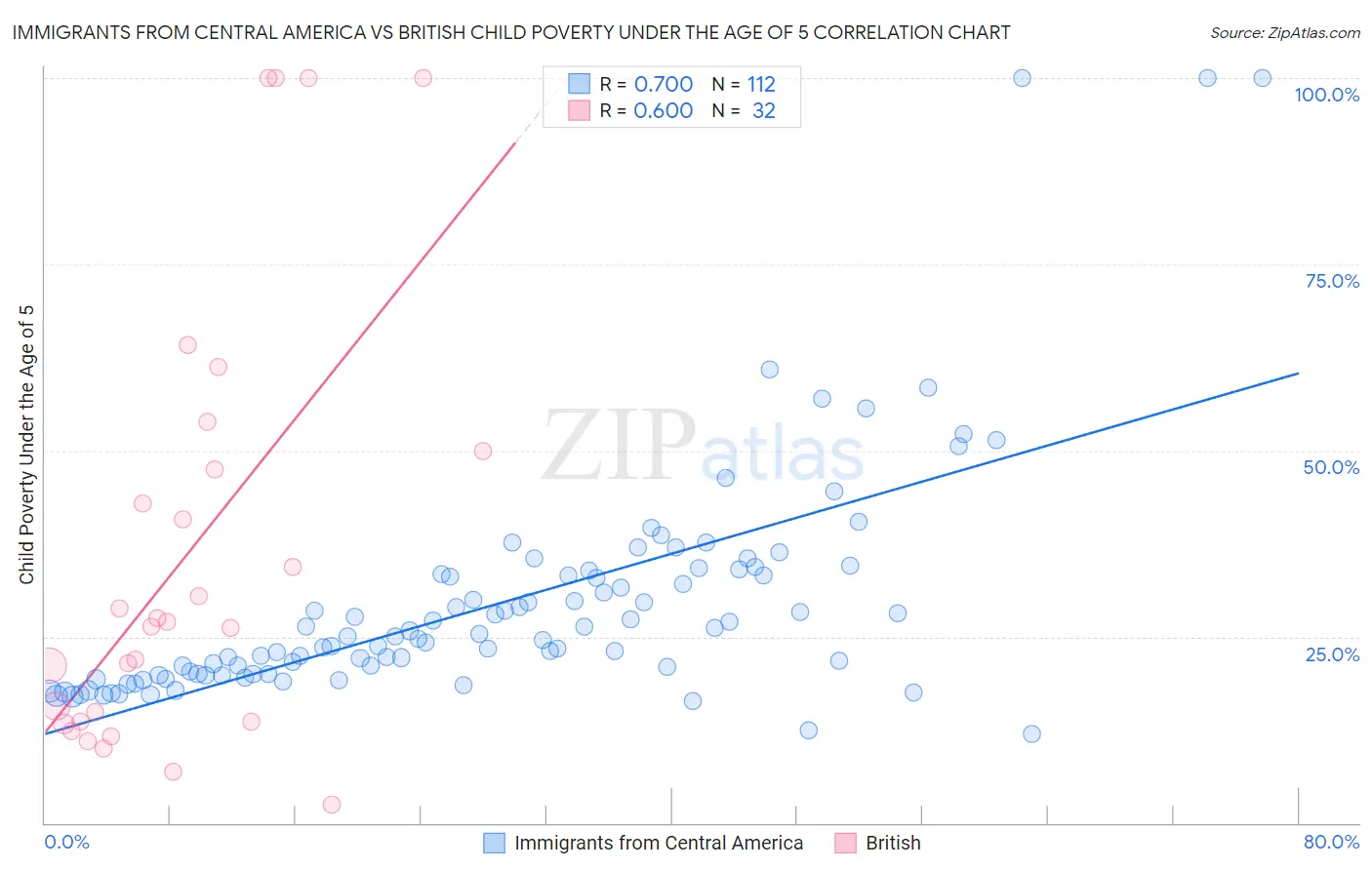 Immigrants from Central America vs British Child Poverty Under the Age of 5