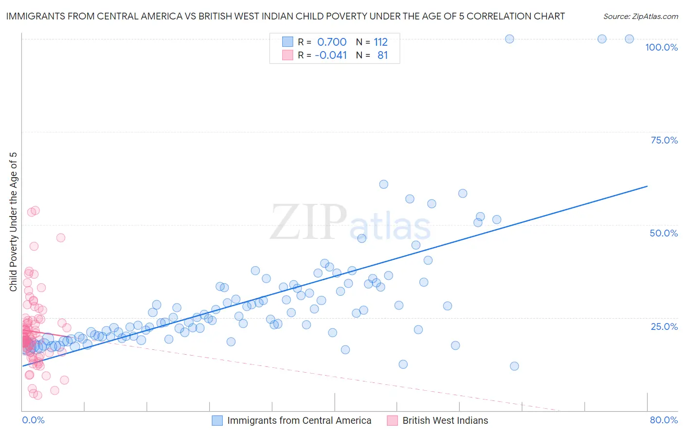 Immigrants from Central America vs British West Indian Child Poverty Under the Age of 5