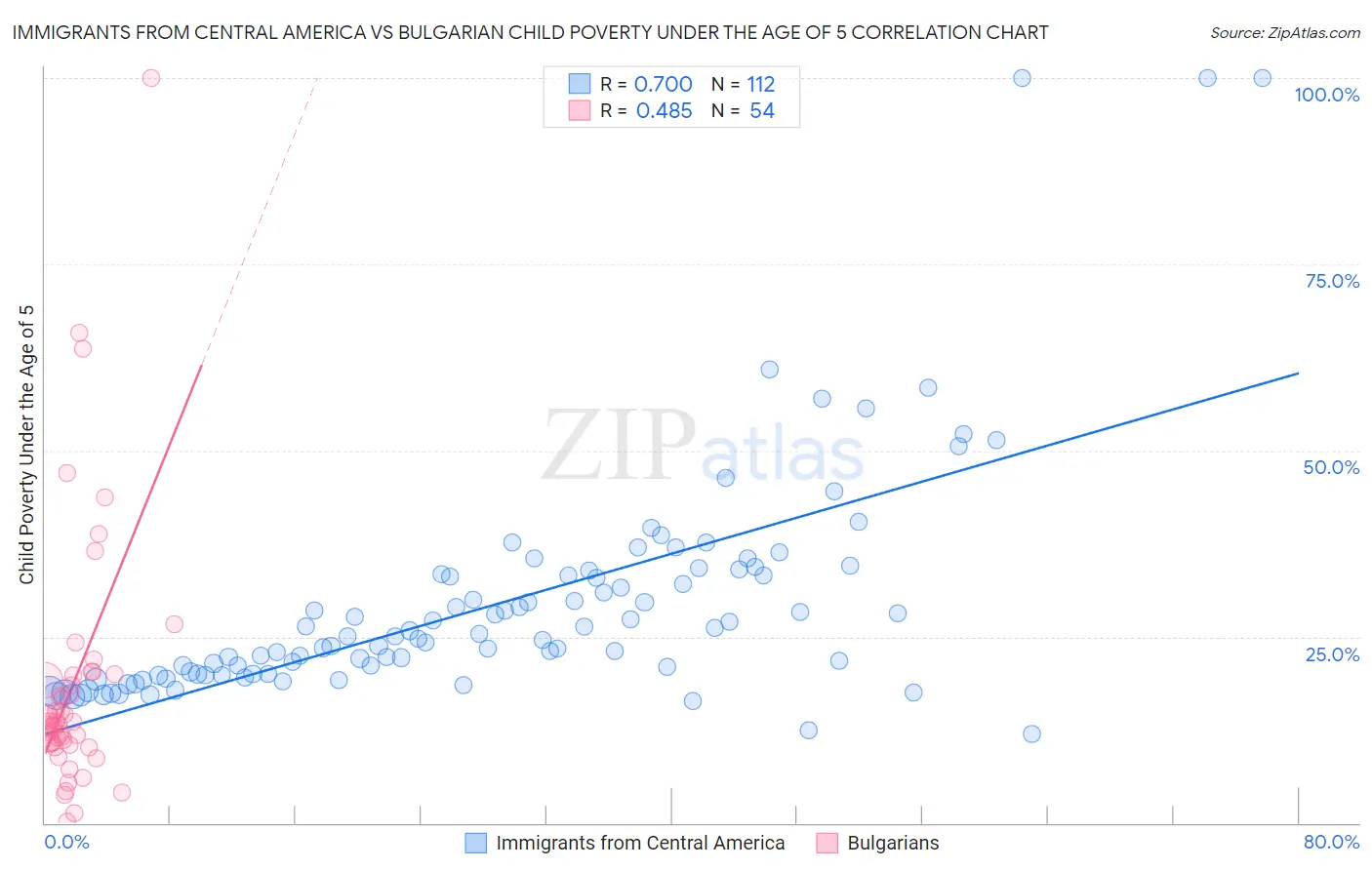 Immigrants from Central America vs Bulgarian Child Poverty Under the Age of 5