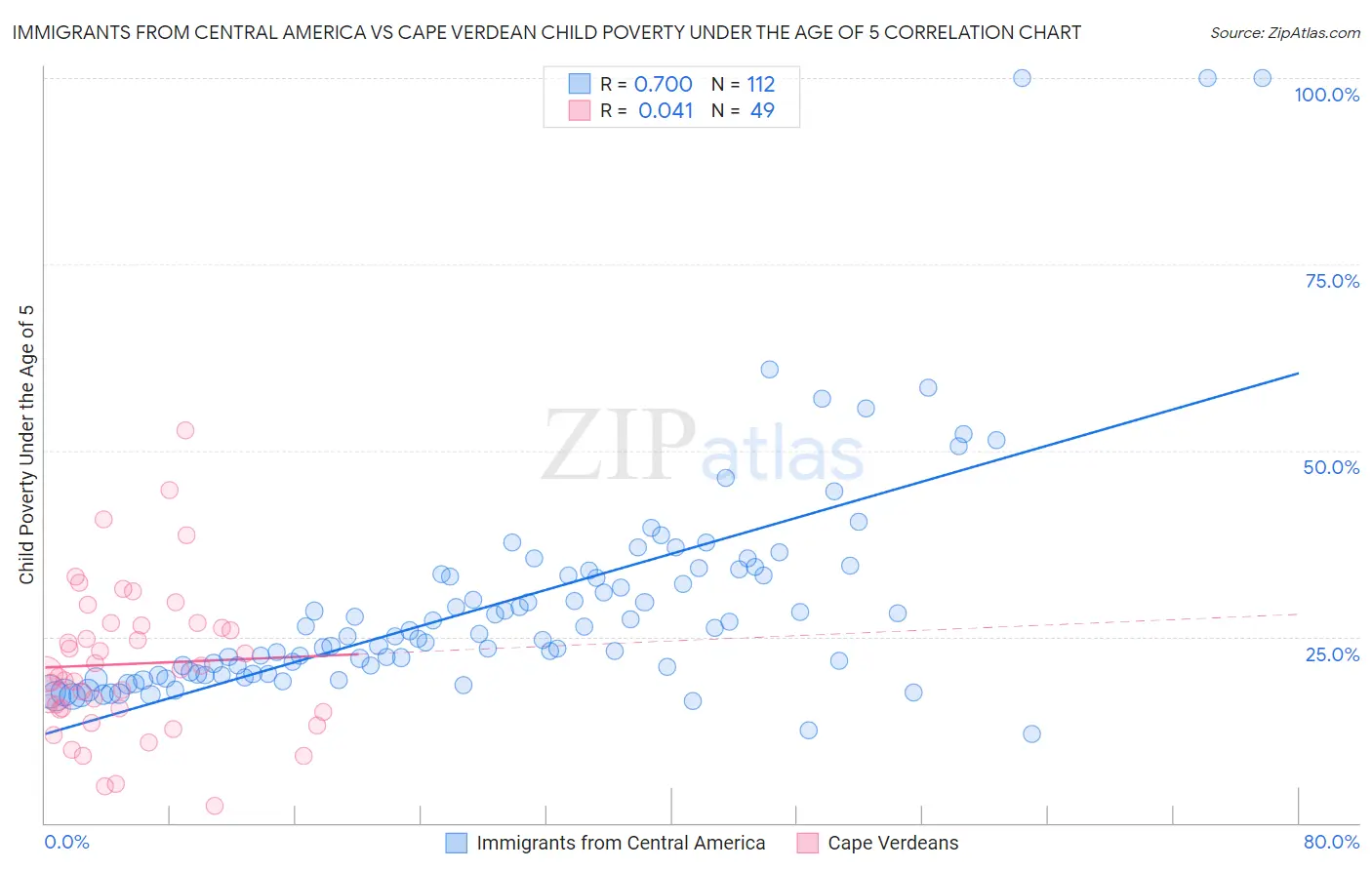 Immigrants from Central America vs Cape Verdean Child Poverty Under the Age of 5