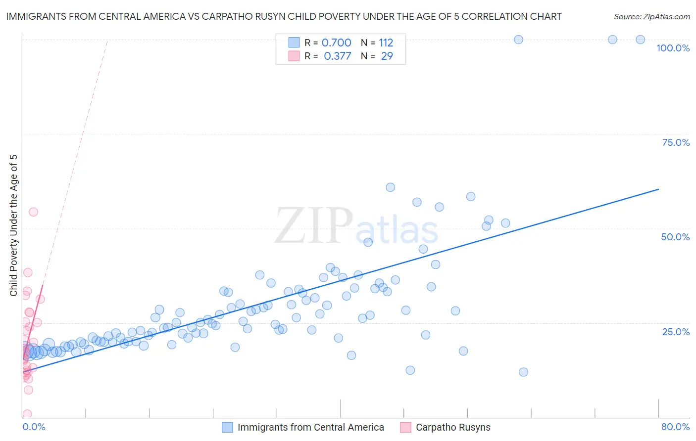Immigrants from Central America vs Carpatho Rusyn Child Poverty Under the Age of 5