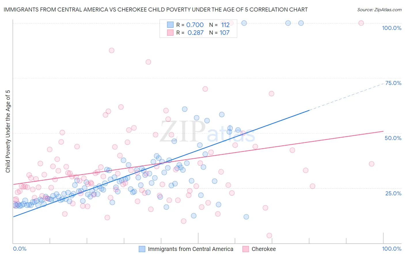 Immigrants from Central America vs Cherokee Child Poverty Under the Age of 5