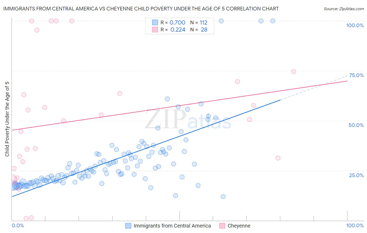 Immigrants from Central America vs Cheyenne Child Poverty Under the Age of 5