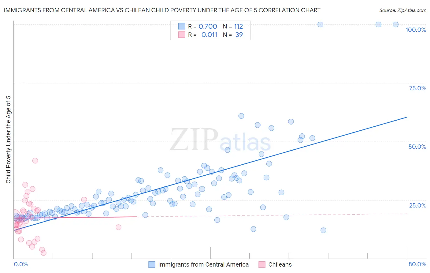 Immigrants from Central America vs Chilean Child Poverty Under the Age of 5