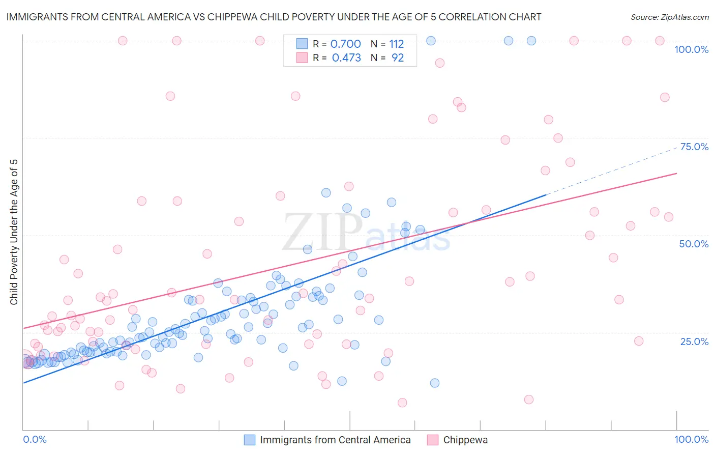 Immigrants from Central America vs Chippewa Child Poverty Under the Age of 5