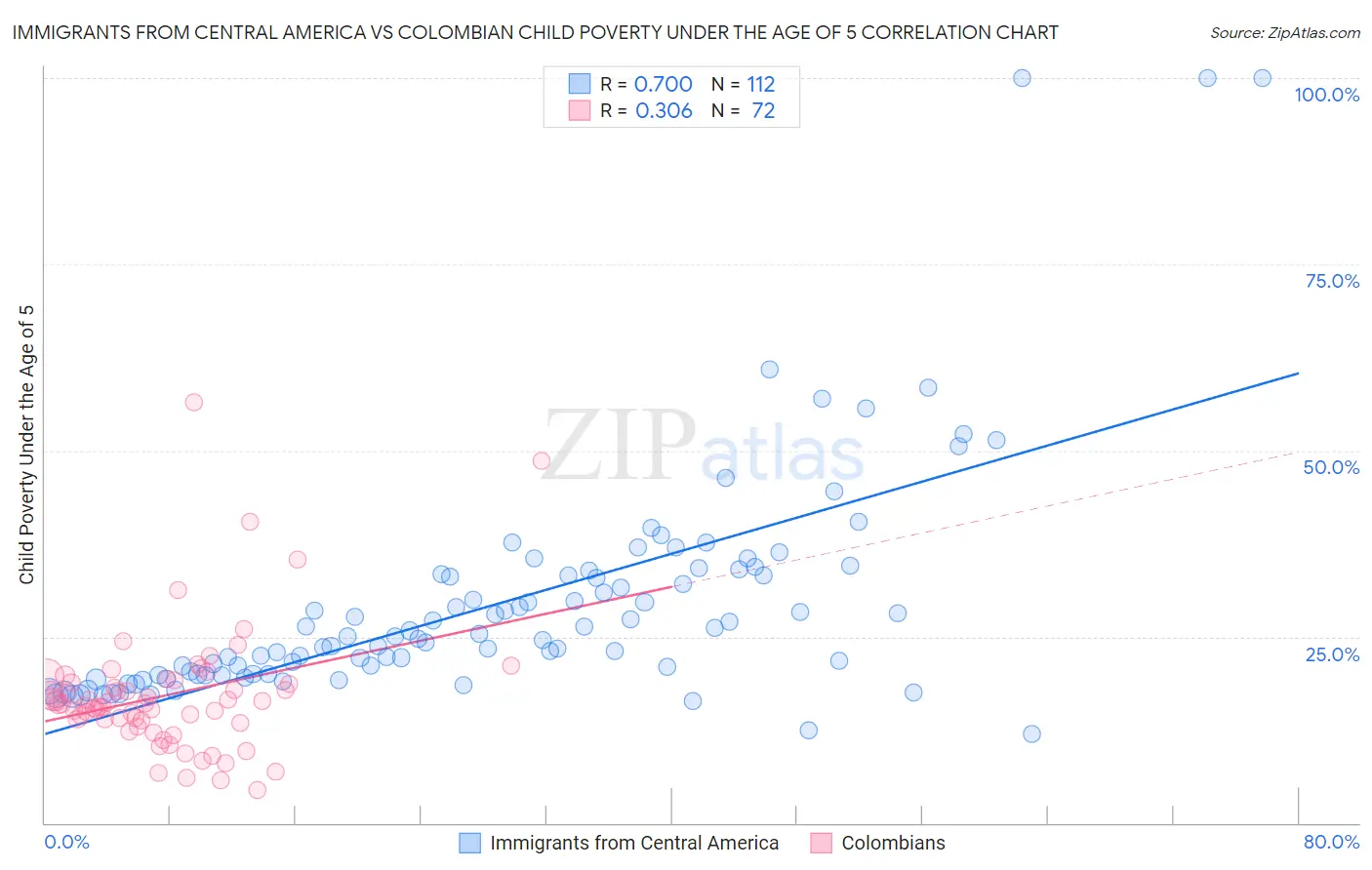 Immigrants from Central America vs Colombian Child Poverty Under the Age of 5