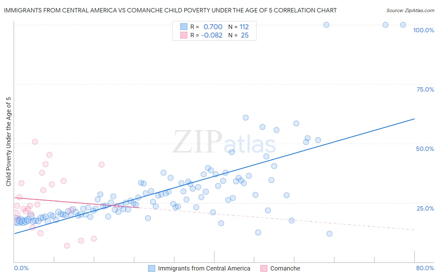 Immigrants from Central America vs Comanche Child Poverty Under the Age of 5