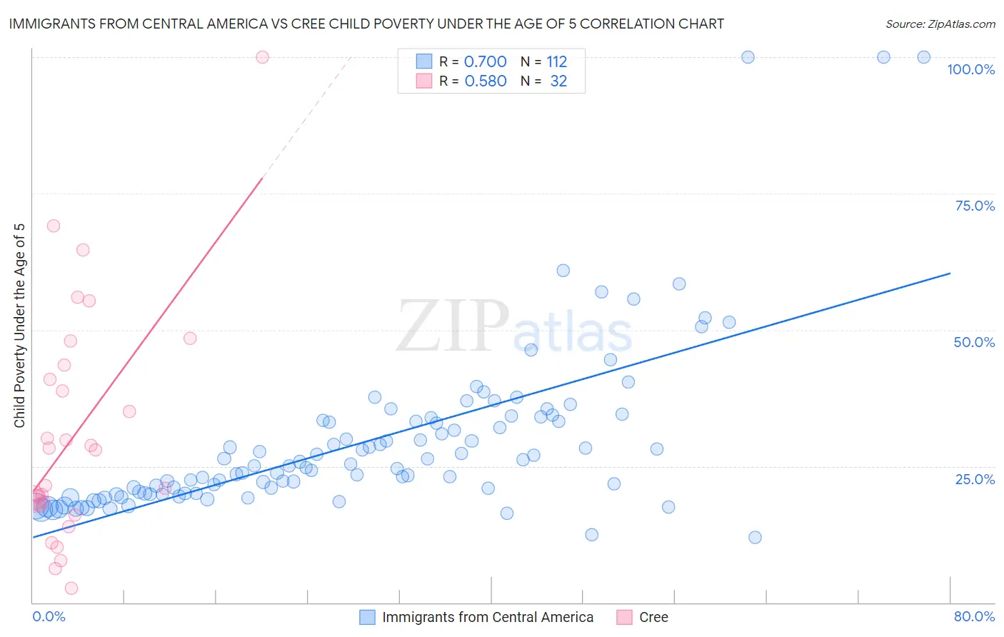 Immigrants from Central America vs Cree Child Poverty Under the Age of 5