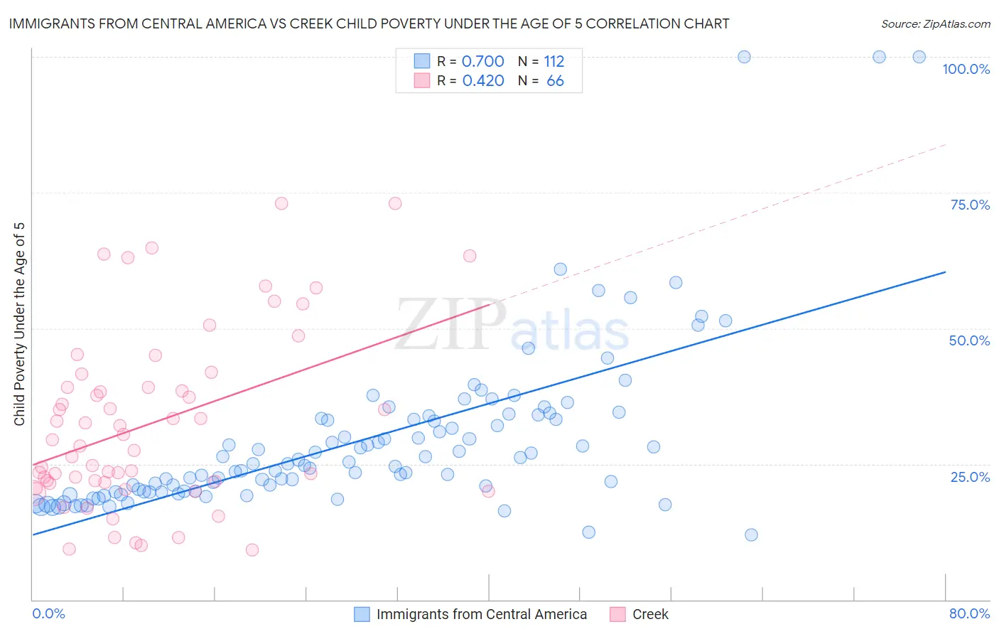 Immigrants from Central America vs Creek Child Poverty Under the Age of 5