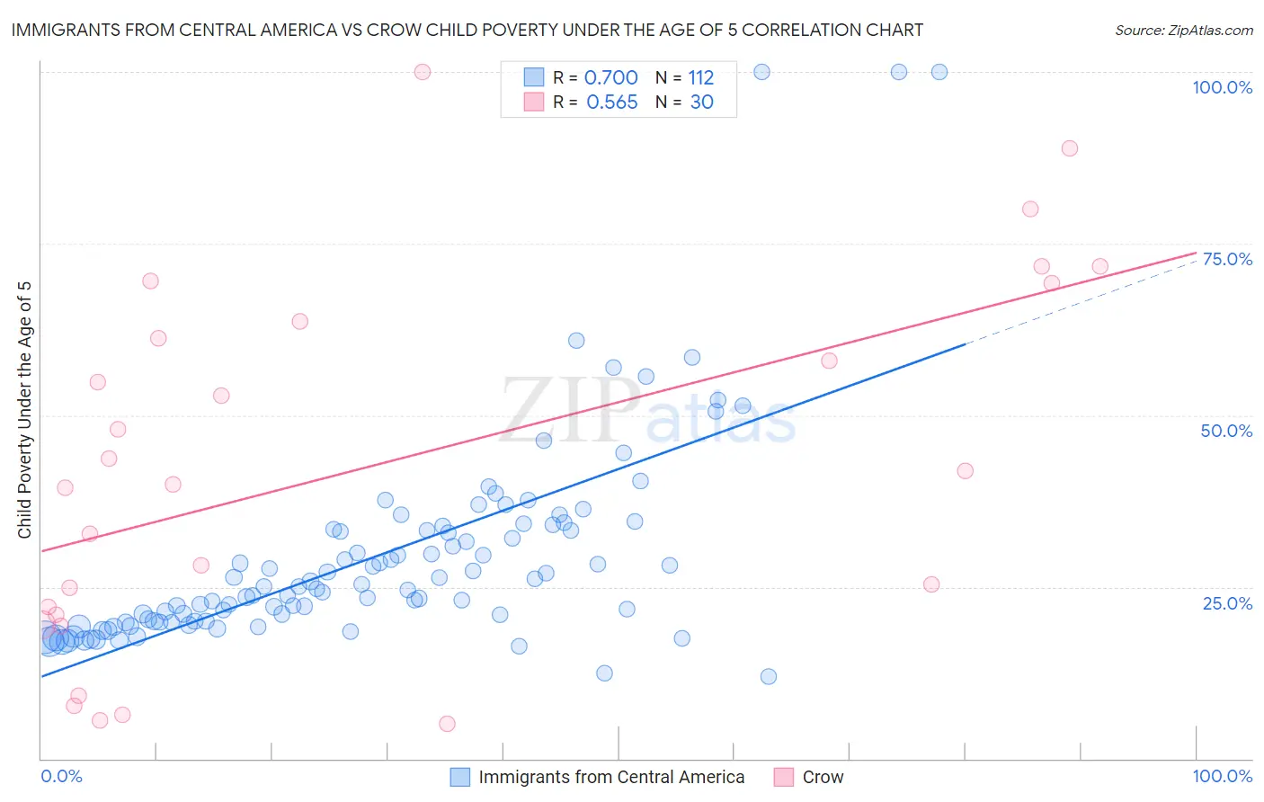 Immigrants from Central America vs Crow Child Poverty Under the Age of 5