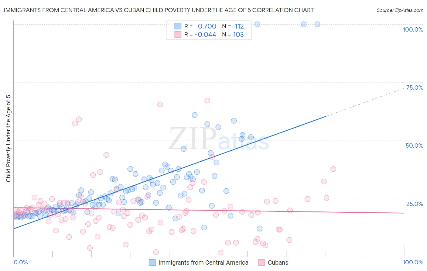 Immigrants from Central America vs Cuban Child Poverty Under the Age of 5
