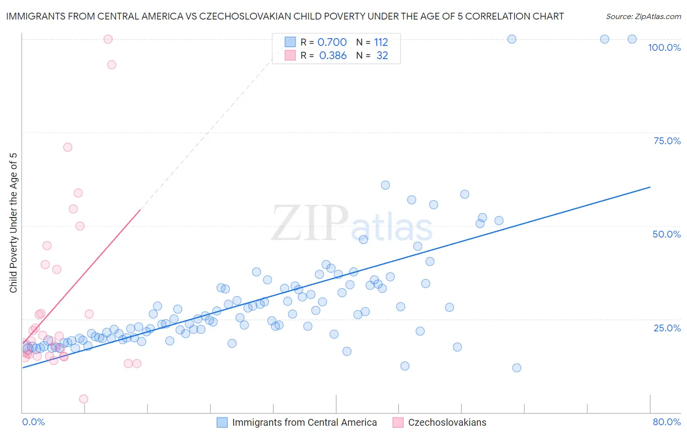 Immigrants from Central America vs Czechoslovakian Child Poverty Under the Age of 5