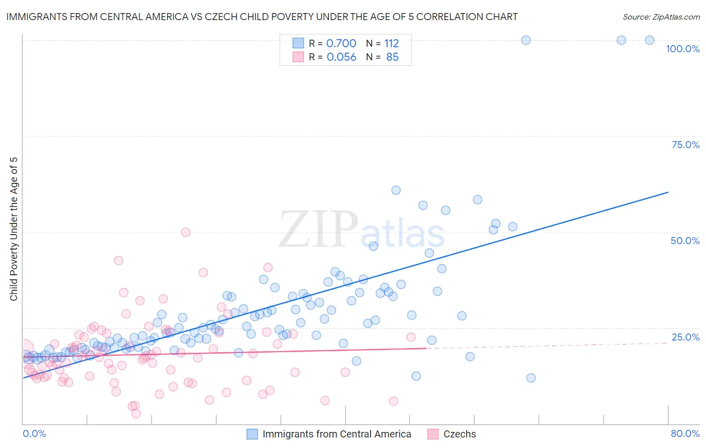 Immigrants from Central America vs Czech Child Poverty Under the Age of 5