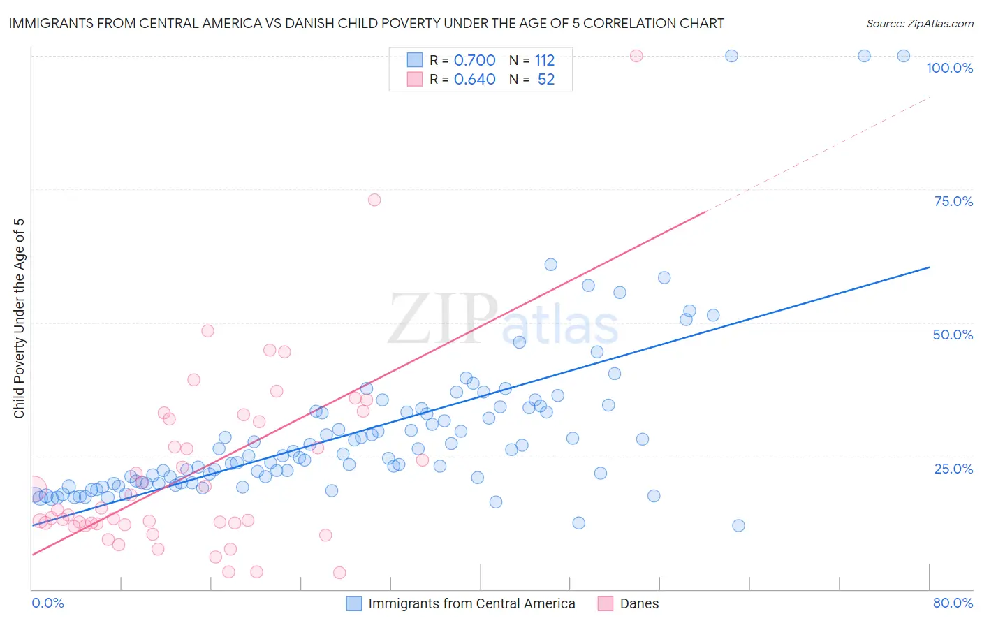 Immigrants from Central America vs Danish Child Poverty Under the Age of 5