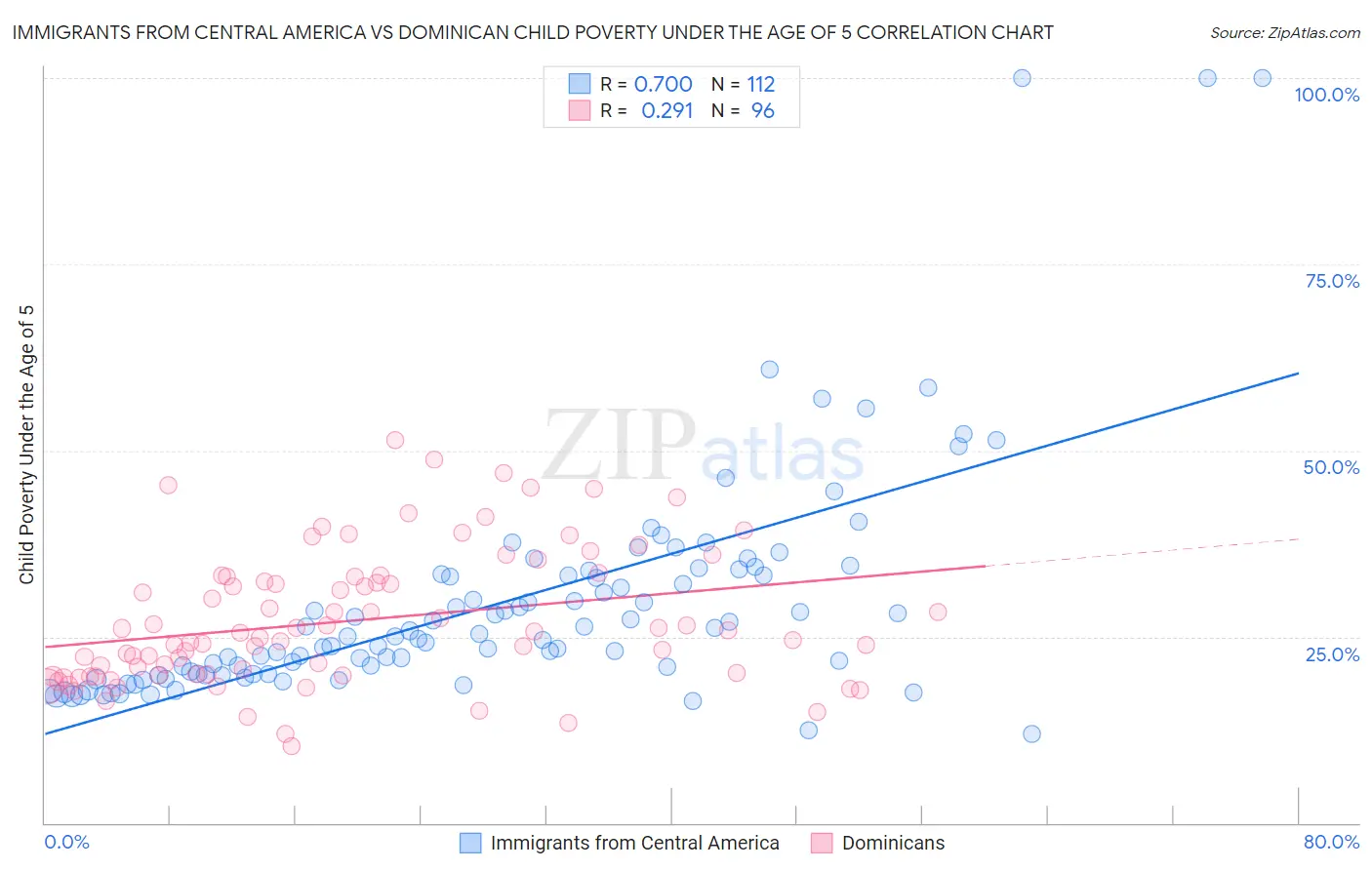 Immigrants from Central America vs Dominican Child Poverty Under the Age of 5