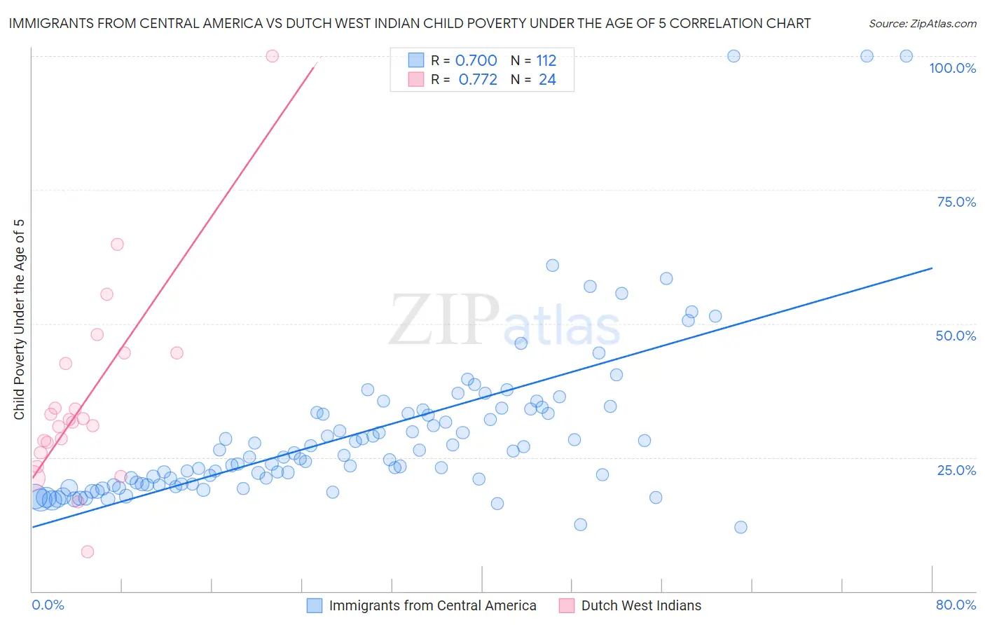 Immigrants from Central America vs Dutch West Indian Child Poverty Under the Age of 5