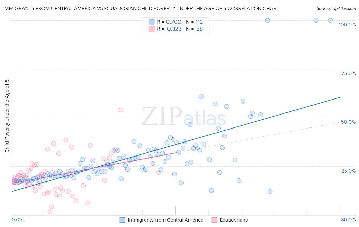Immigrants from Central America vs Ecuadorian Child Poverty Under the Age of 5