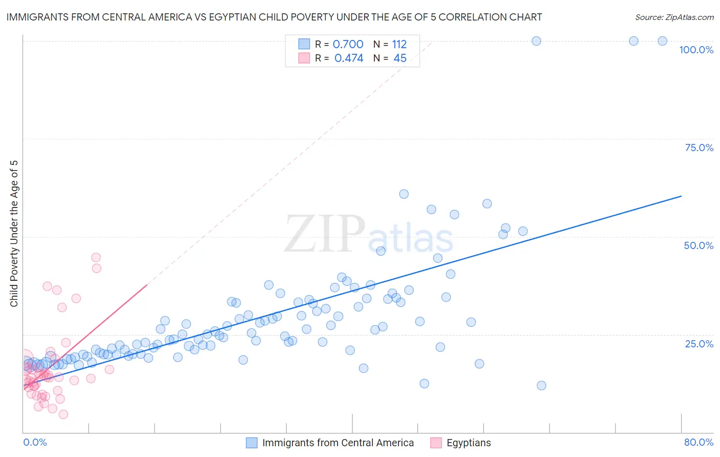 Immigrants from Central America vs Egyptian Child Poverty Under the Age of 5