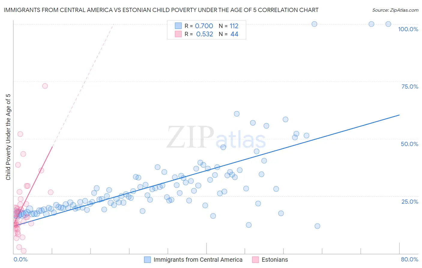 Immigrants from Central America vs Estonian Child Poverty Under the Age of 5